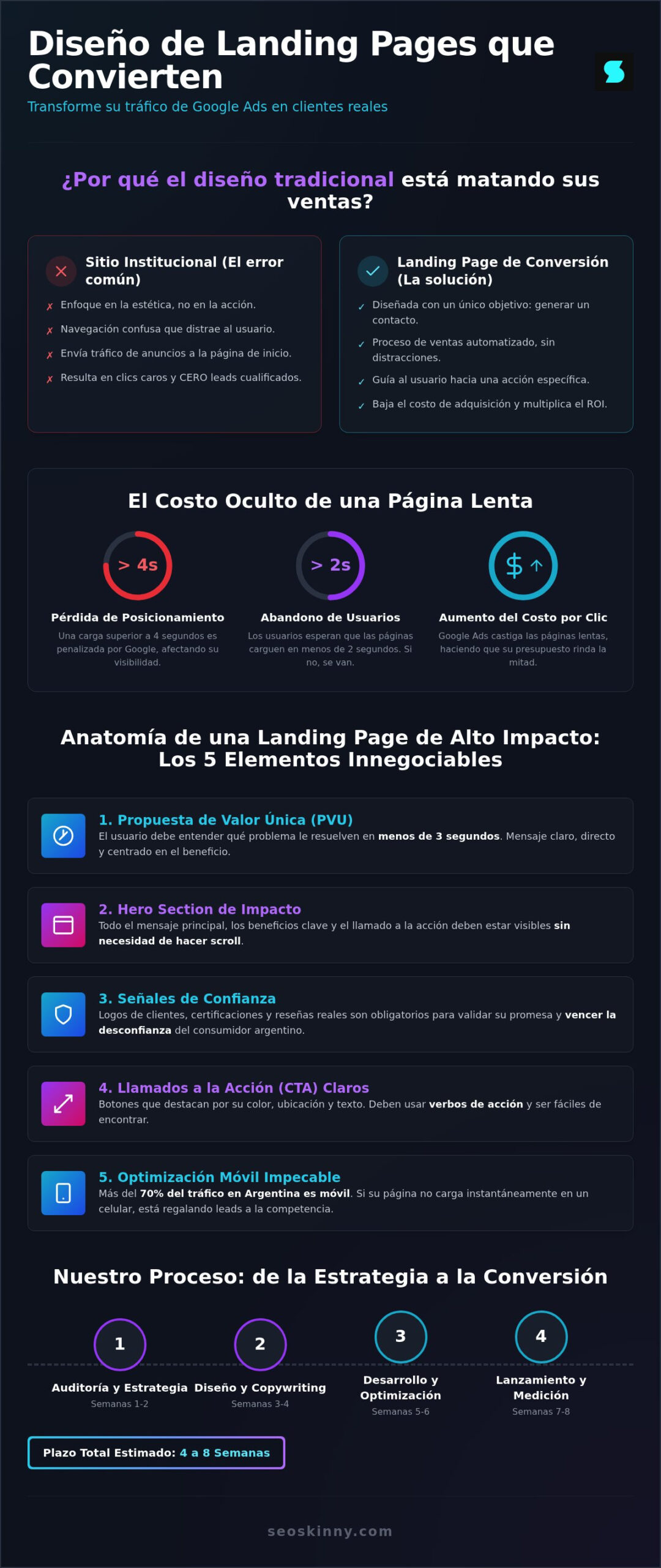 Diseño de landing pages: Ejemplos y estrategias para vender más en 2026