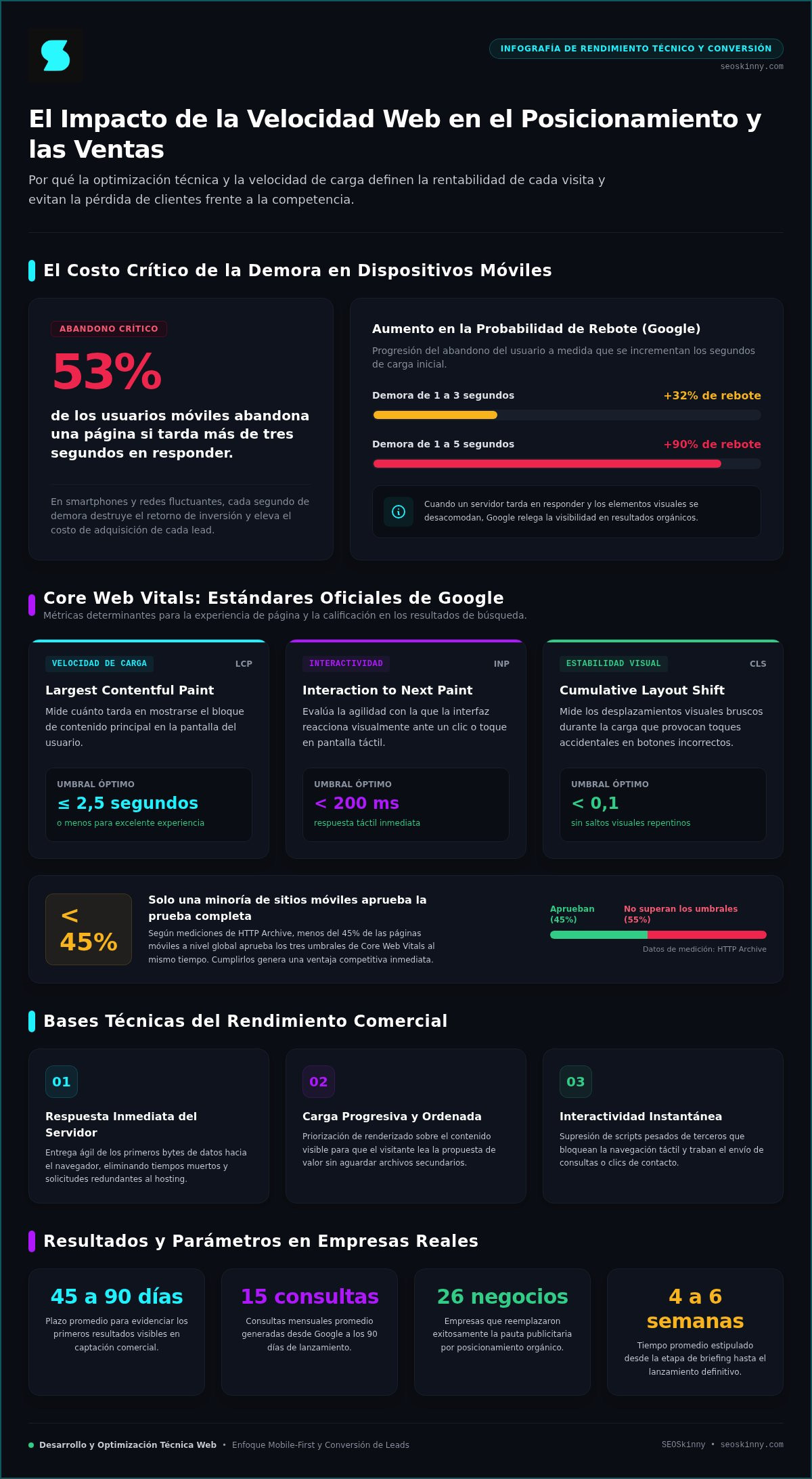 Sitio web rápido y optimizado: La guía definitiva para vender más en 2026
