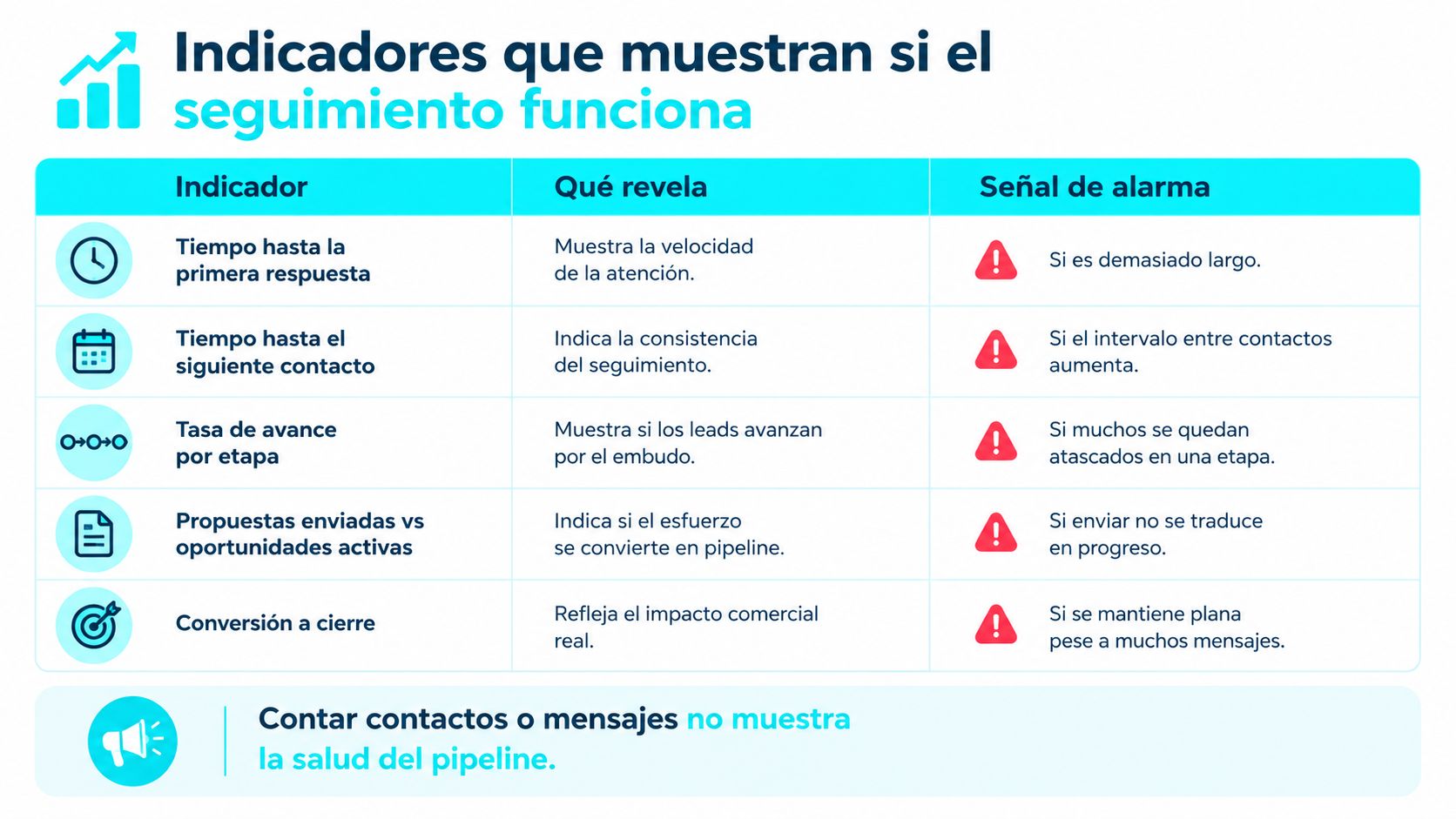 Tabla informativa con indicadores clave para evaluar la efectividad y salud del seguimiento comercial en ventas B2B.