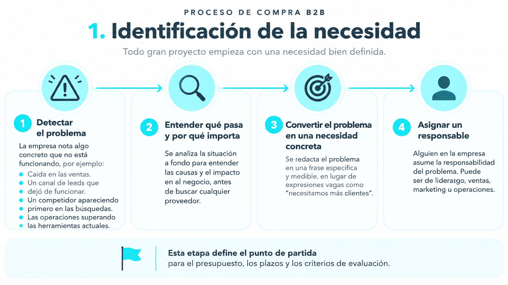 Infografía sobre el proceso de compra B2B detallando la etapa inicial de identificación de necesidades empresariales.