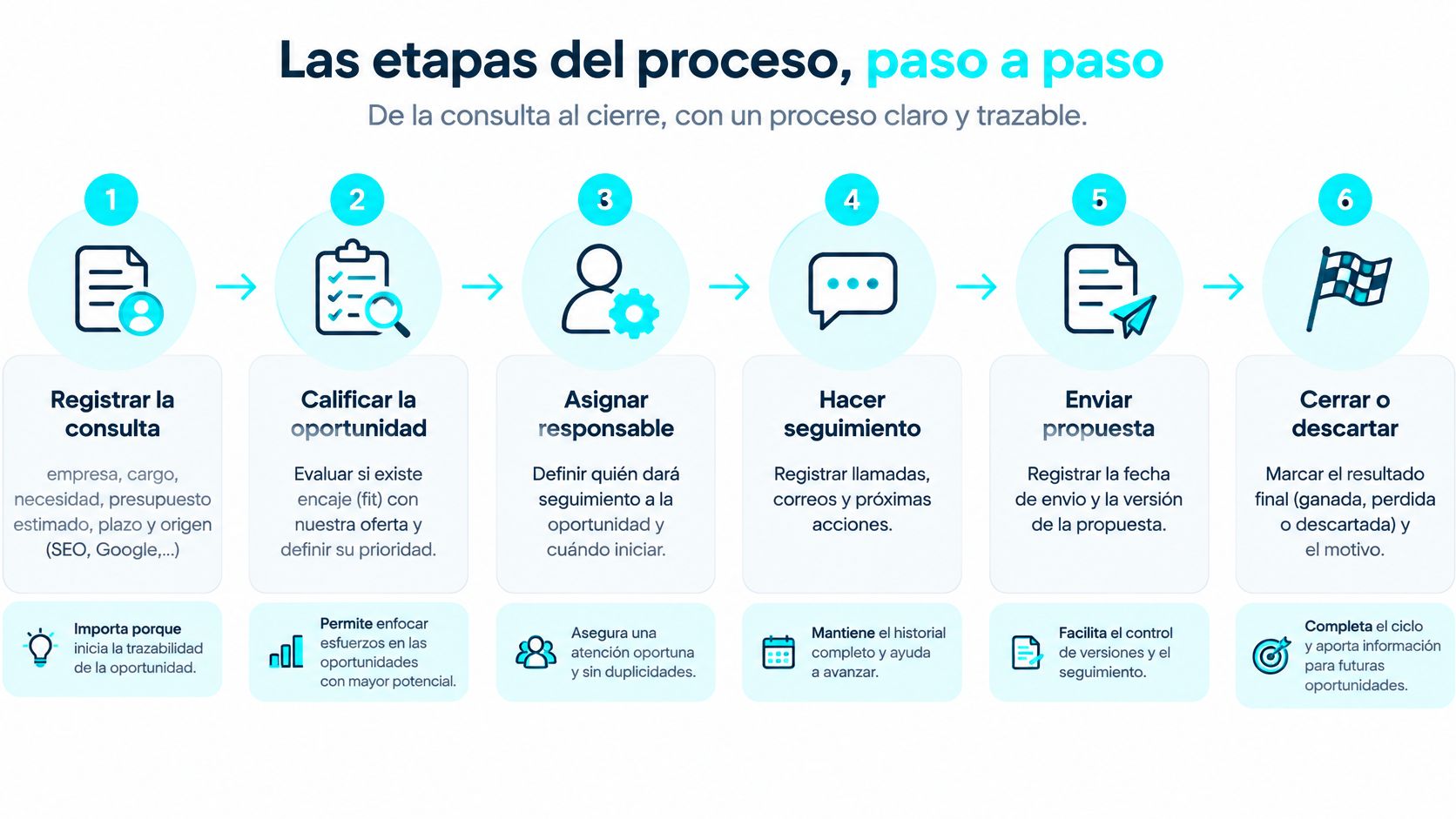 Infografía de seis pasos que describe el proceso de gestión de ventas y seguimiento comercial B2B.