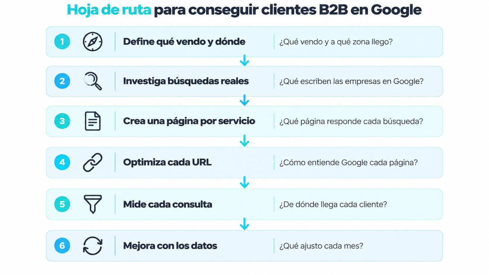 Hoja de ruta con seis pasos para ayudar a empresas a conseguir clientes B2B usando Google.