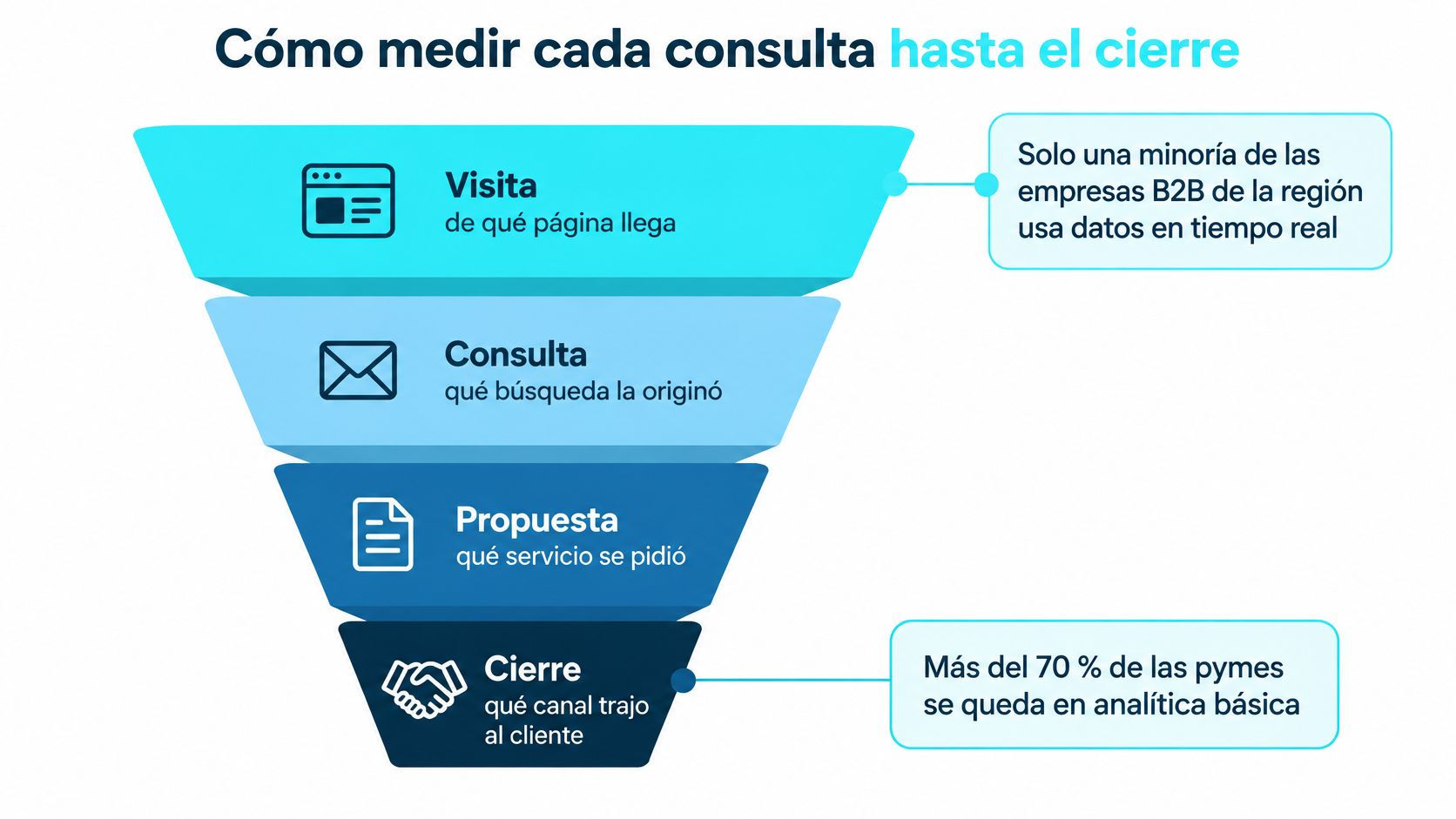 Embudo de ventas B2B que muestra el proceso de medición, desde la visita inicial hasta el cierre final.