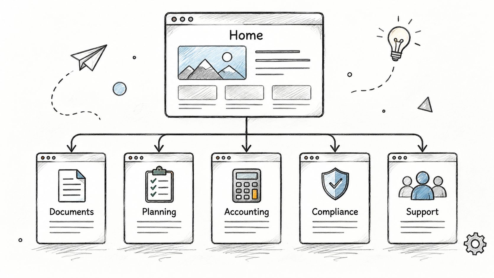 Diagrama de arquitectura web que muestra una página de inicio conectada a cinco categorías de servicios empresariales.