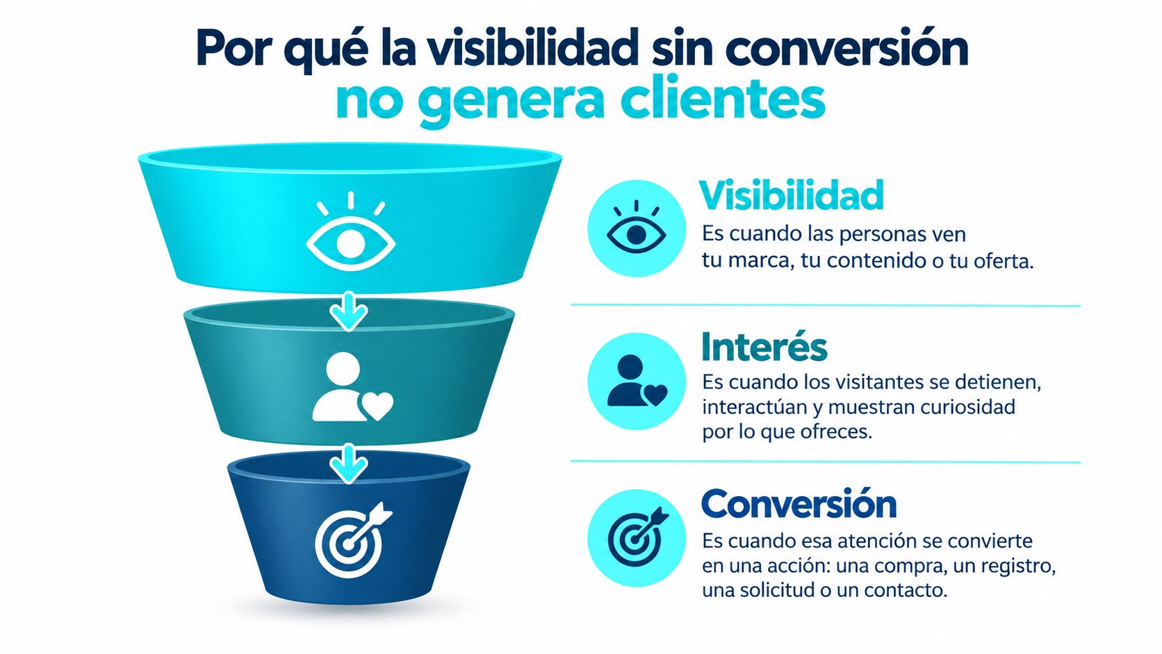 Embudo de marketing que ilustra cómo la visibilidad y el interés llevan a la conversión del cliente.
