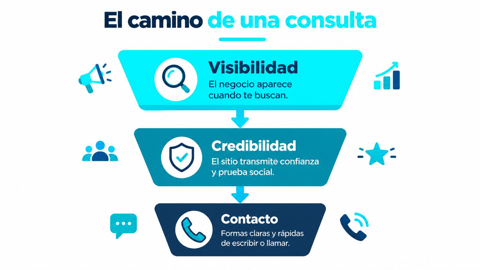 Infografía sobre el camino de una consulta, mostrando las etapas de visibilidad, credibilidad y contacto para negocios.