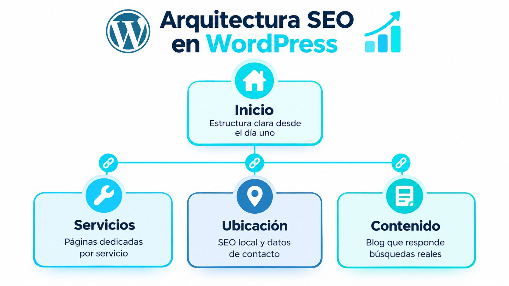 Diagrama que muestra la estructura SEO ideal para una página web en WordPress con secciones principales.