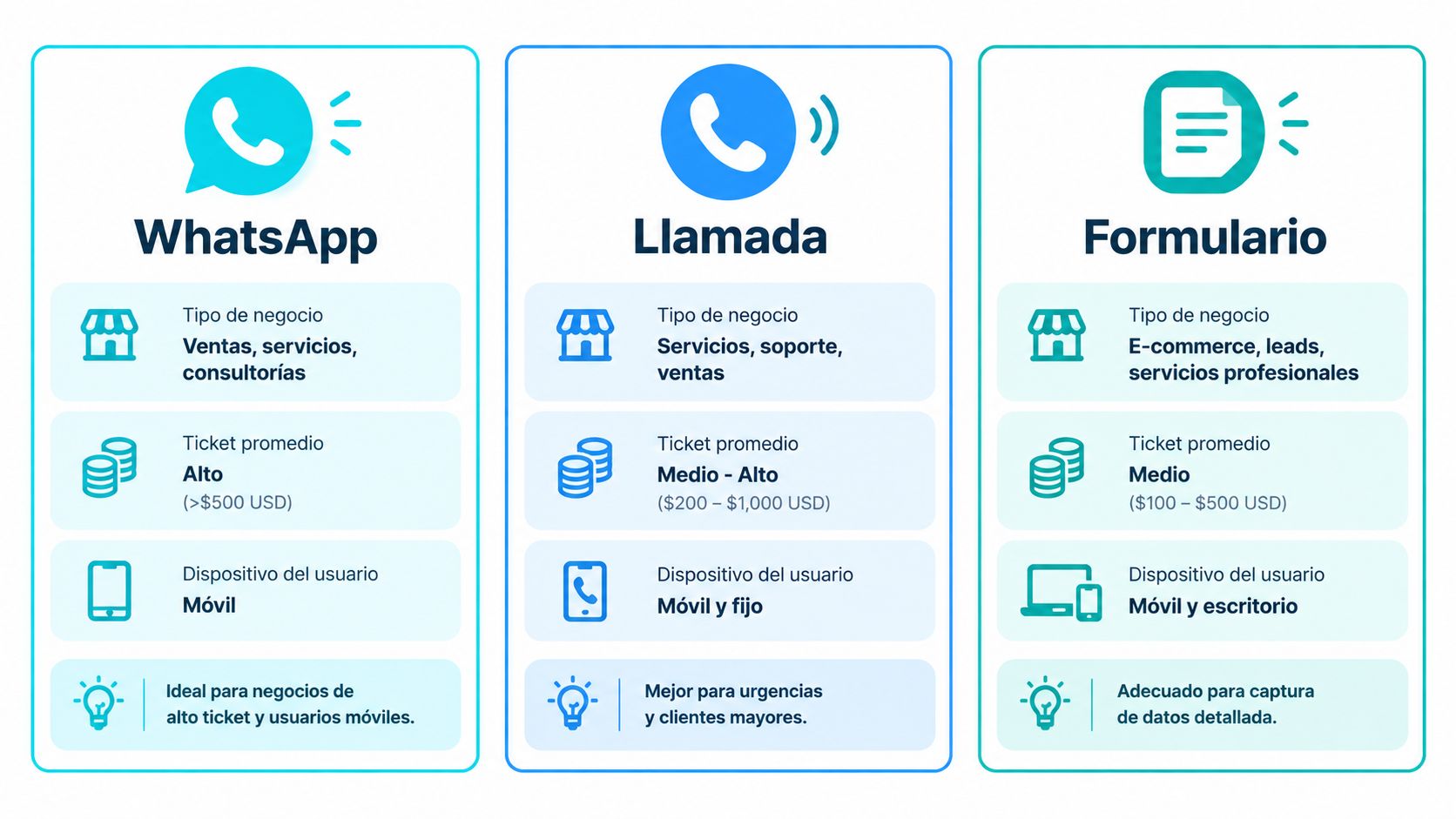 Tabla comparativa de canales de contacto para generación de leads: WhatsApp, llamadas telefónicas y formularios web.