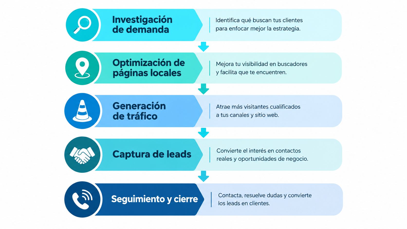 Diagrama de flujo que ilustra los cinco pasos fundamentales para generar clientes potenciales mediante estrategias de SEO local.