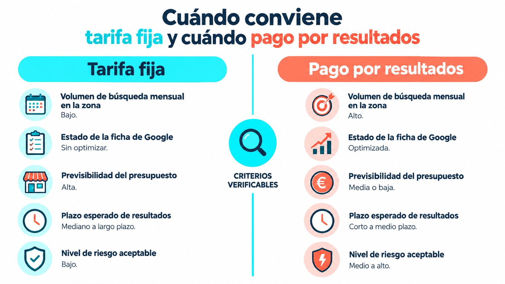 Infografía comparativa sobre cuándo elegir entre una tarifa fija o pago por resultados en marketing digital.