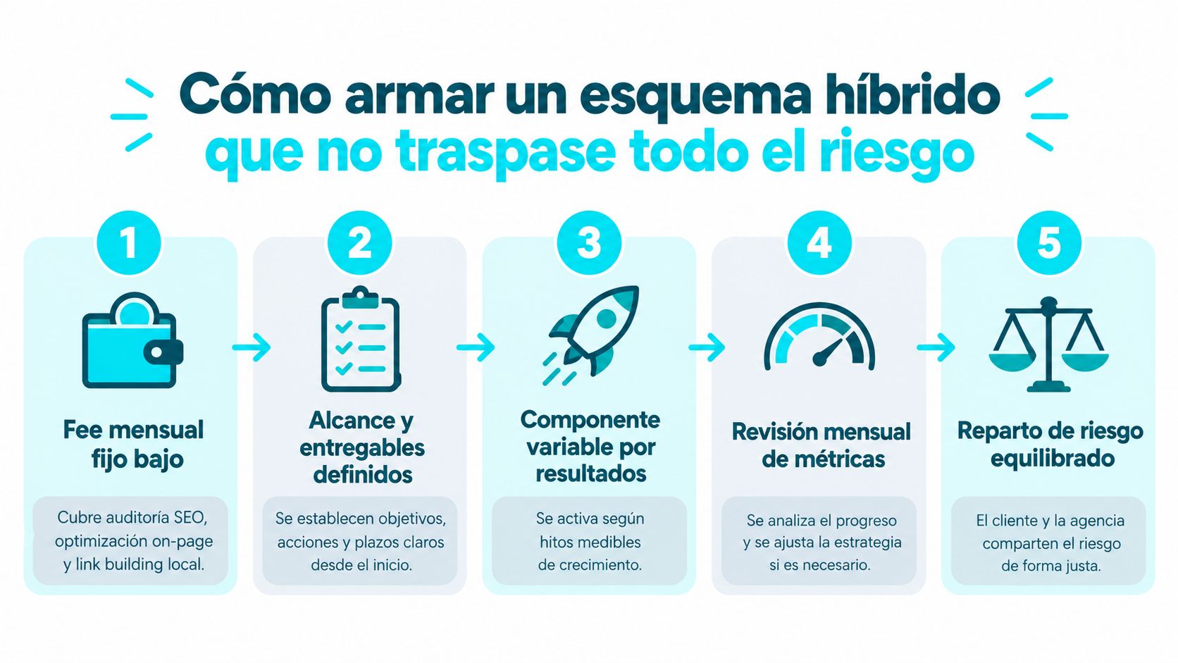 Infografía sobre cómo crear un esquema de pagos híbrido justo entre cliente y agencia de marketing digital.